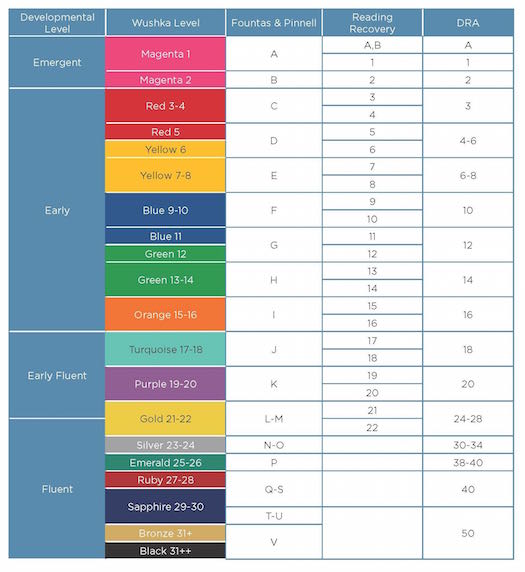 reading-level-chart-wushka-new-zealand-cloud-based-levelled-reading